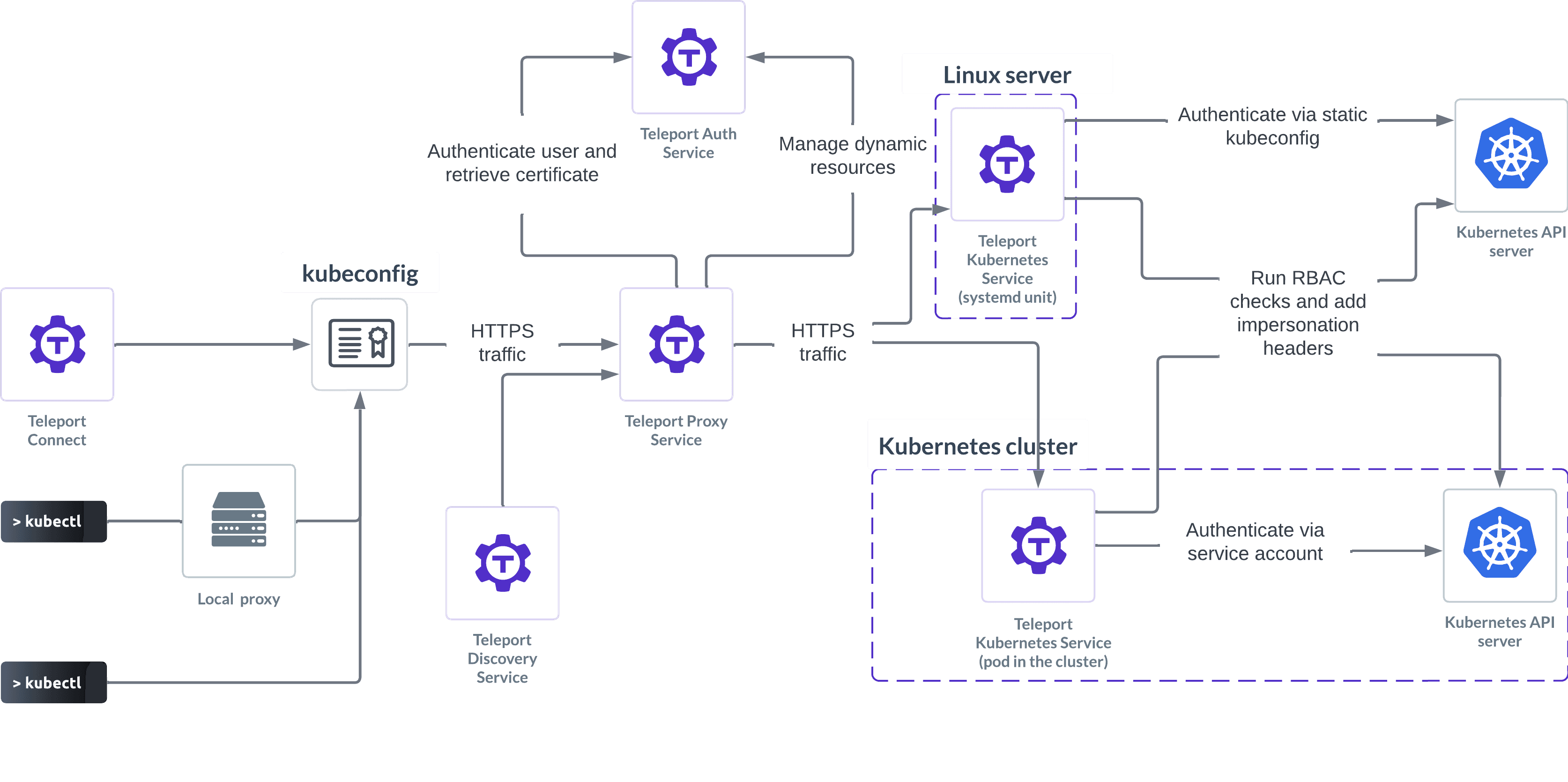 Kubernetes access architecture